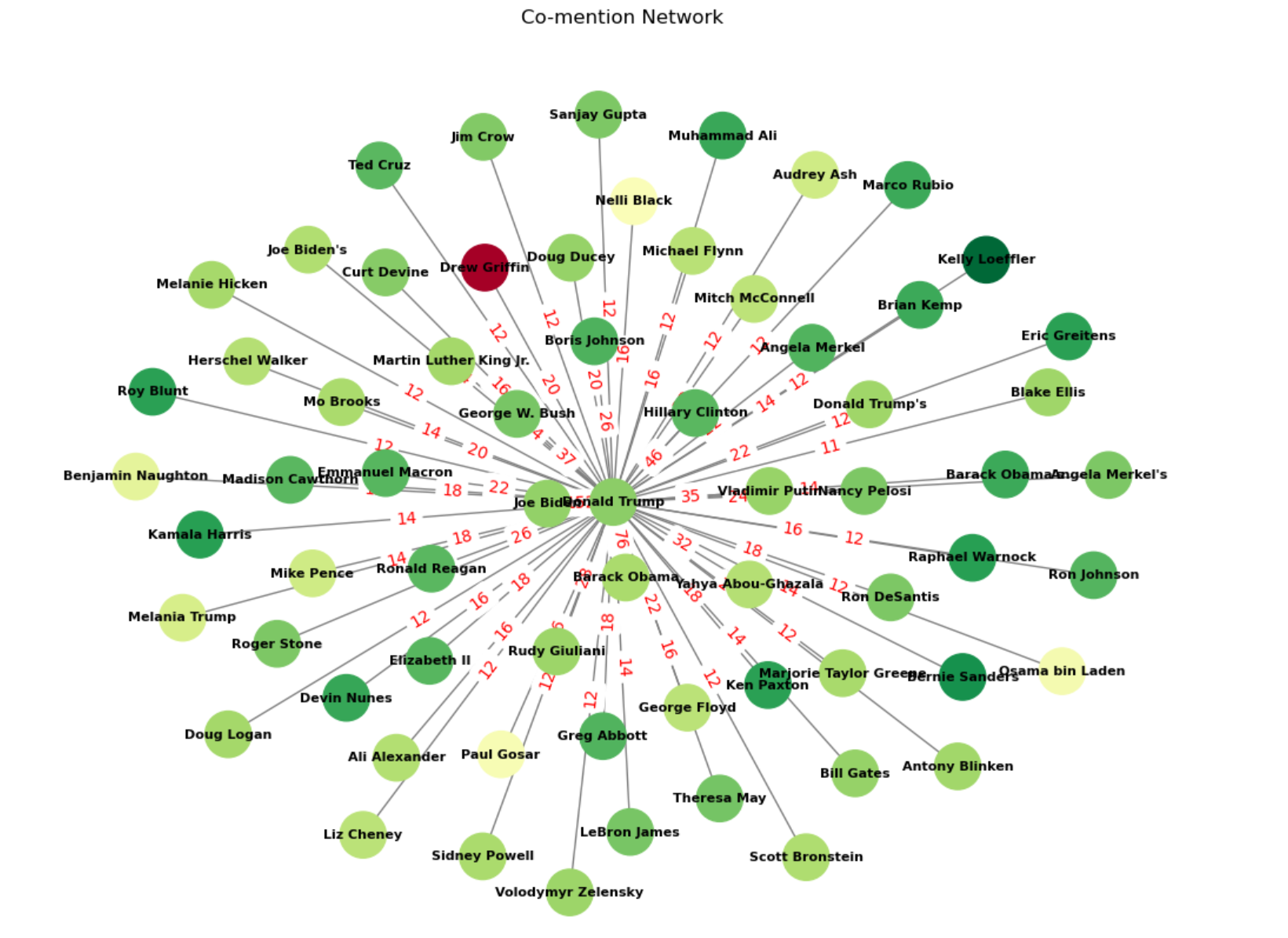 In depth Network and top 10 Related entities for Donald J Trump